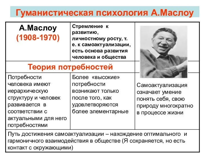 Гуманистическая психология А.Маслоу