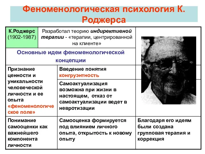 Феноменологическая психология К.Роджерса