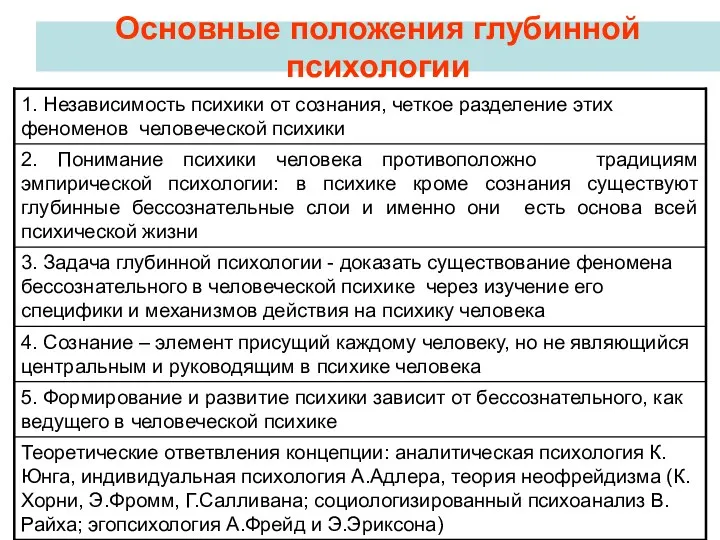 Основные положения глубинной психологии