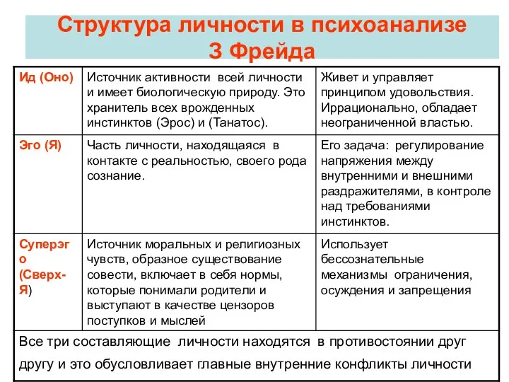 Структура личности в психоанализе З Фрейда