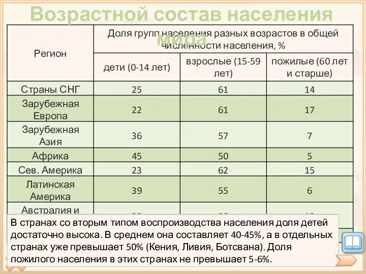 Возрастной состав населения мира В странах с первым типом воспроизводства