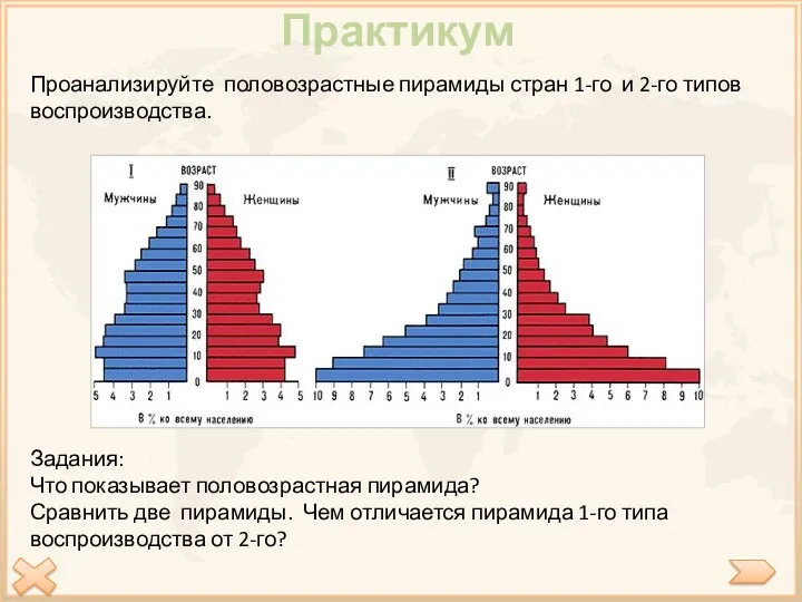 Практикум Проанализируйте половозрастные пирамиды стран 1-го и 2-го типов воспроизводства.