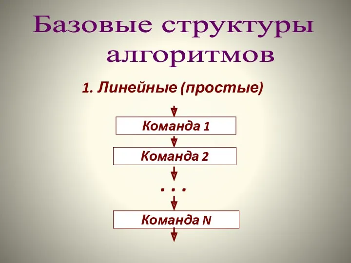 Базовые структуры алгоритмов 1. Линейные (простые)