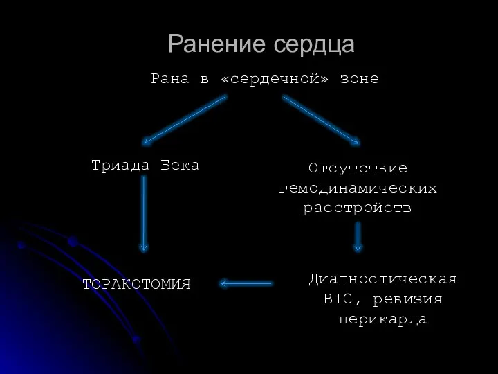 Ранение сердца Рана в «сердечной» зоне Триада Бека Отсутствие гемодинамических расстройств ТОРАКОТОМИЯ Диагностическая ВТС, ревизия перикарда