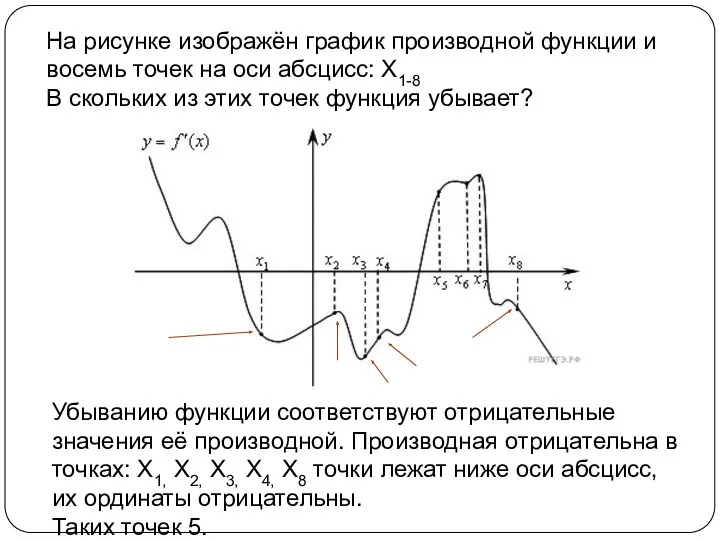 На рисунке изображён график производной функции и восемь точек на оси абсцисс: X1-8