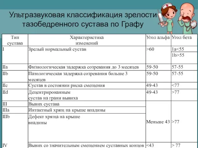 Ультразвуковая классификация зрелости тазобедренного сустава по Графу