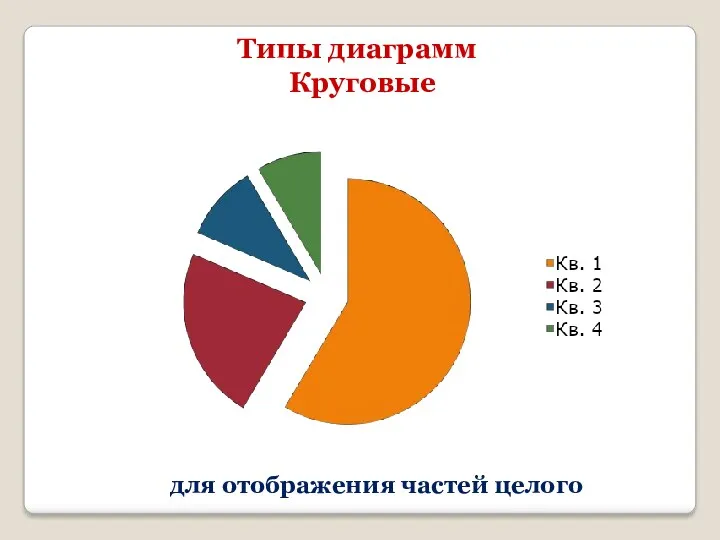 Типы диаграмм Круговые для отображения частей целого