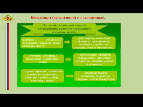 Командиры (начальники) и подчиненные.