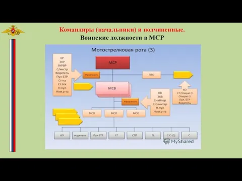 Командиры (начальники) и подчиненные. Воинские должности в МСР