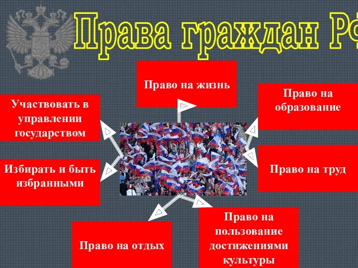 Права граждан РФ Участвовать в управлении государством Право на жизнь