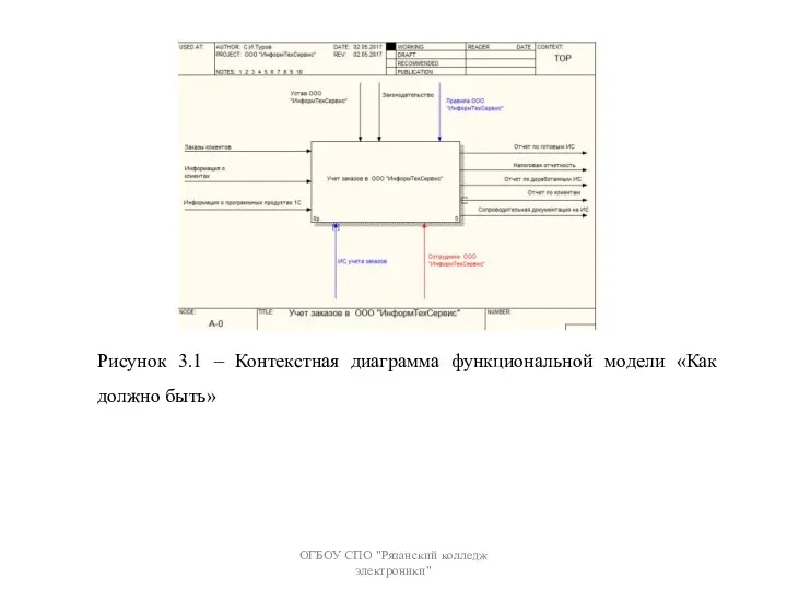 ОГБОУ СПО "Рязанский колледж электроники" Рисунок 3.1 – Контекстная диаграмма функциональной модели «Как должно быть»