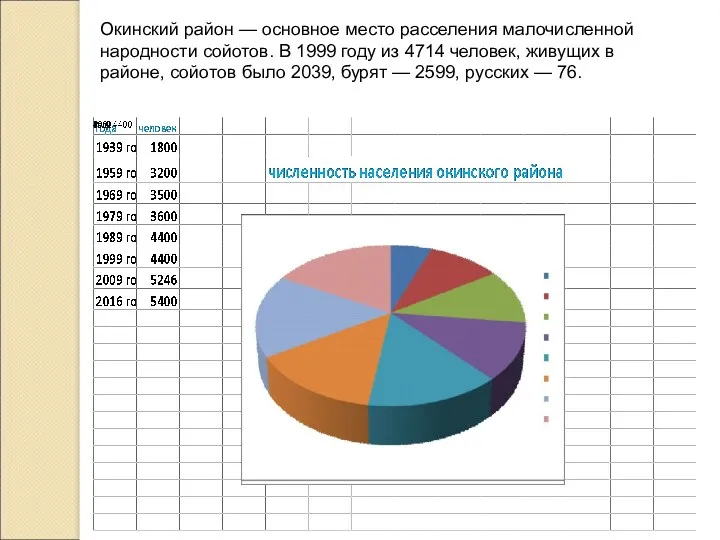 Окинский район — основное место расселения малочисленной народности сойотов. В