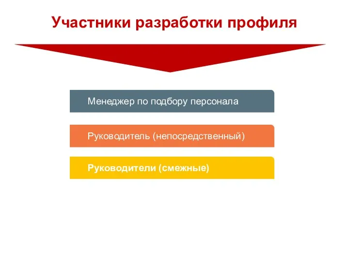 Участники разработки профиля Менеджер по подбору персонала Руководитель (непосредственный) Руководители (смежные)