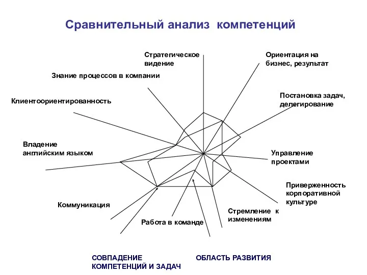 Сравнительный анализ компетенций Стратегическое видение Ориентация на бизнес, результат Постановка