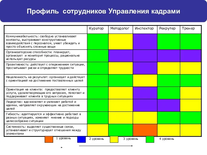 Блок поддержки HR-системы Профиль сотрудников Управления кадрами 1 уровень 2 уровень 3 уровень 4 уровень