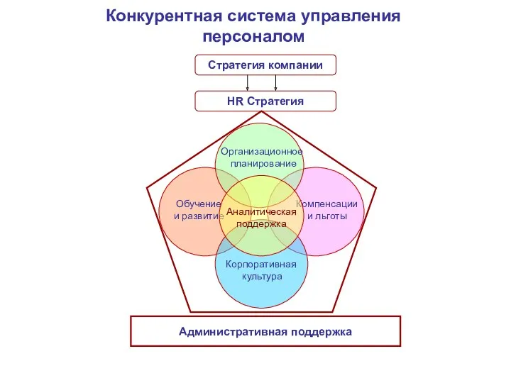 Компенсации и льготы Обучение и развитие Аналитическая поддержка Корпоративная культура