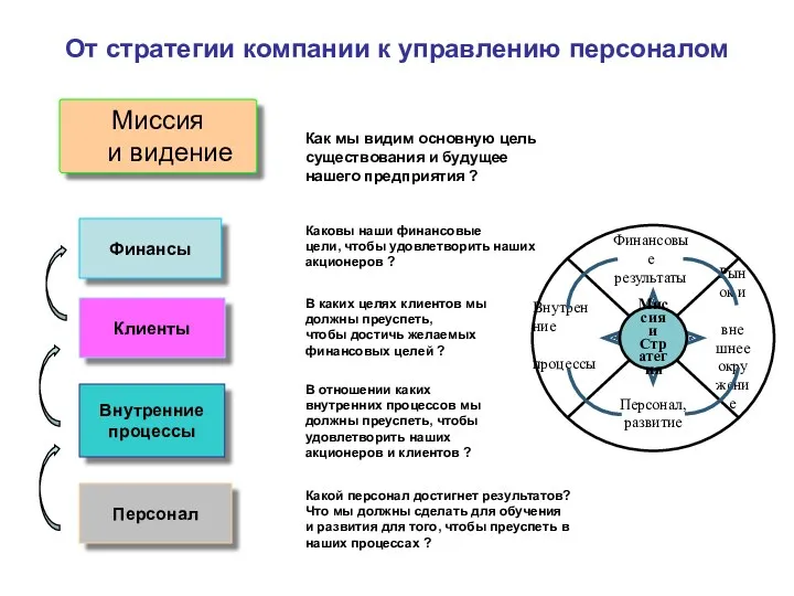 Выявление причинно-следственных отношений стратегии Миссия и видение Финансы Клиенты Внутренние