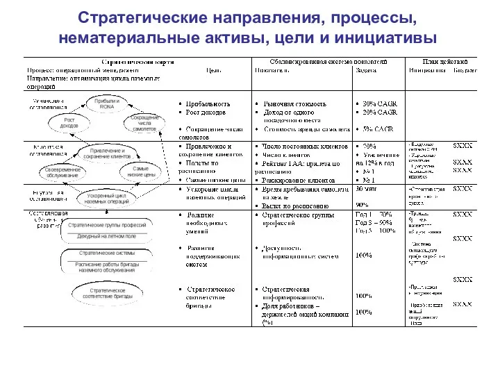 Стратегические направления, процессы, нематериальные активы, цели и инициативы