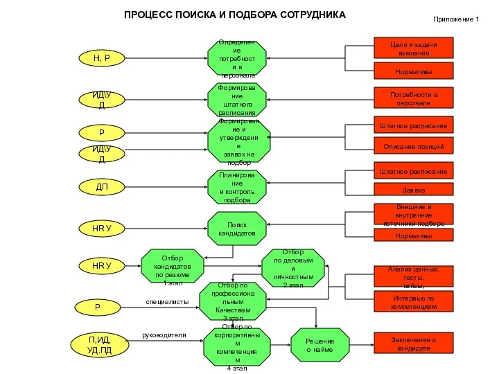 ПРОЦЕСС ПОИСКА И ПОДБОРА СОТРУДНИКА Приложение 1 Определение потребности в