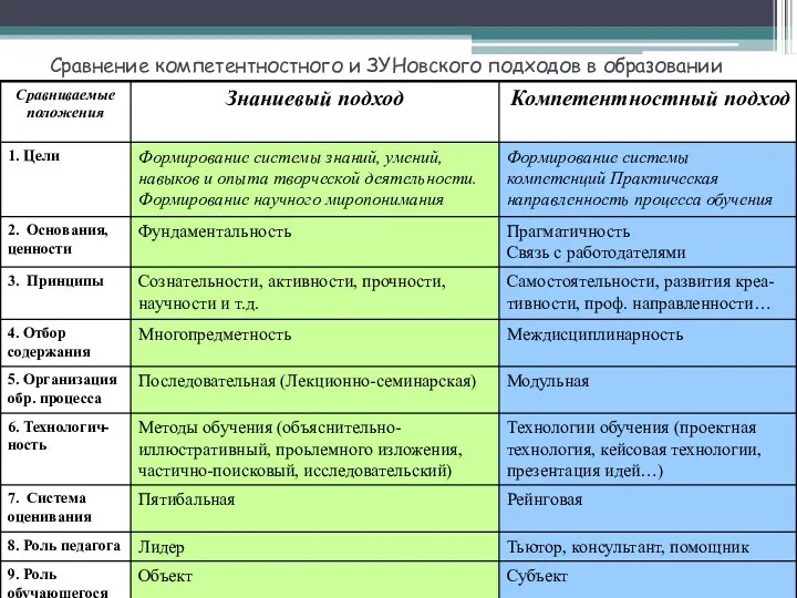 Сравнение компетентностного и ЗУНовского подходов в образовании