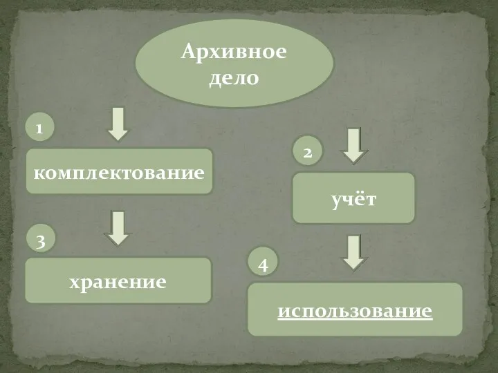 Архивное дело комплектование учёт хранение использование 1 2 3 4