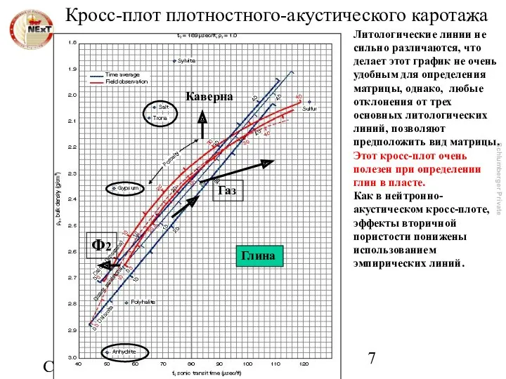 Copyright 2003, NExT Кросс-плот плотностного-акустического каротажа Литологические линии не сильно