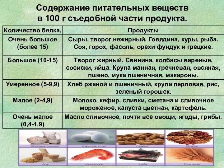 Содержание питательных веществ в 100 г съедобной части продукта.