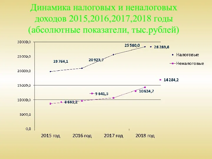 Динамика налоговых и неналоговых доходов 2015,2016,2017,2018 годы (абсолютные показатели, тыс.рублей)