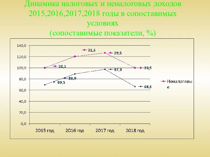 Динамика налоговых и неналоговых доходов 2015,2016,2017,2018 годы в сопоставимых условиях (сопоставимые показатели, %)