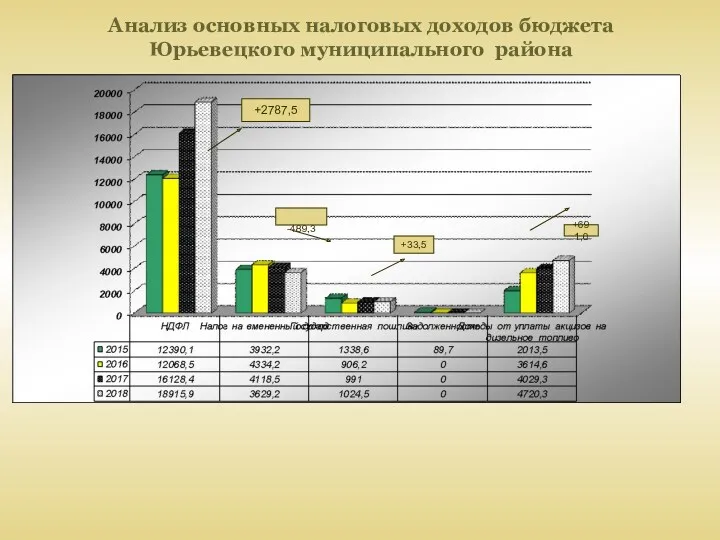 Анализ основных налоговых доходов бюджета Юрьевецкого муниципального района в 2014,2015,2016,2017