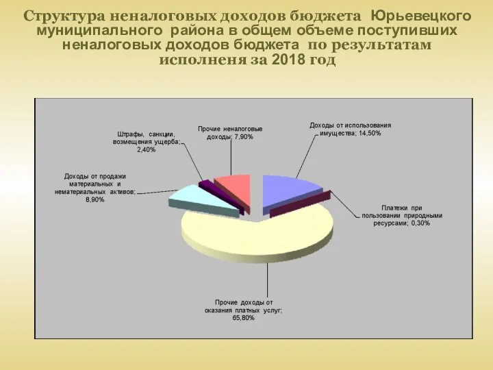 Структура неналоговых доходов бюджета Юрьевецкого муниципального района в общем объеме