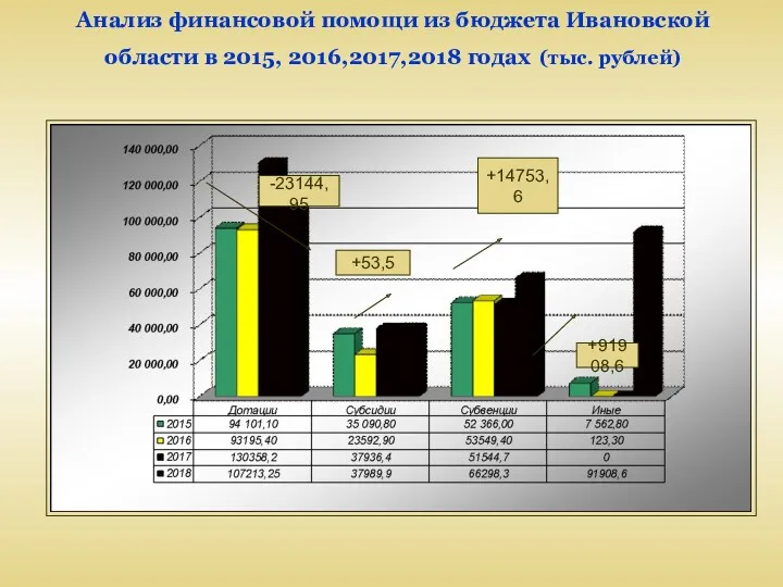 Анализ финансовой помощи из бюджета Ивановской области в 2015, 2016,2017,2018