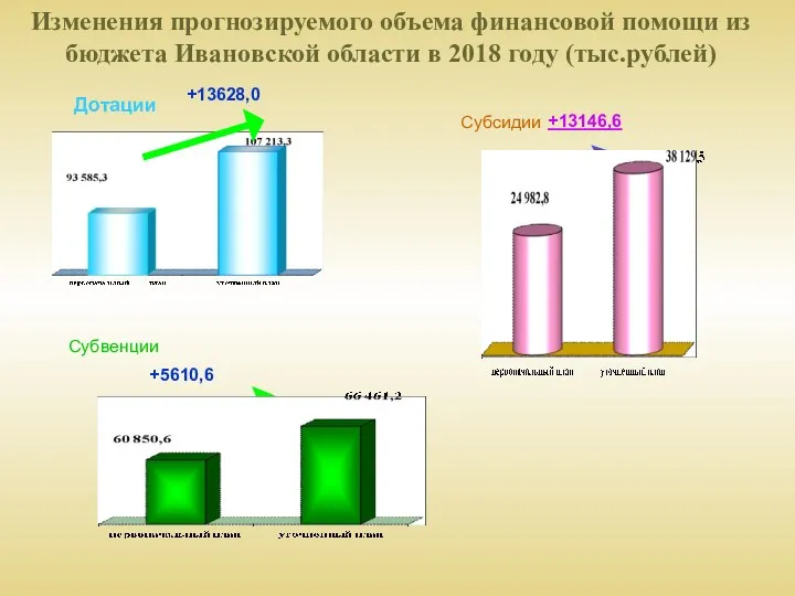 Изменения прогнозируемого объема финансовой помощи из бюджета Ивановской области в