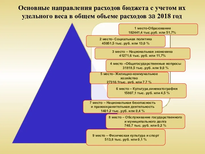 Основные направления расходов бюджета с учетом их удельного веса в