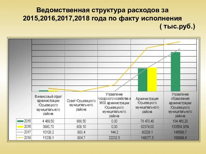 Ведомственная структура расходов за 2015,2016,2017,2018 года по факту исполнения ( тыс.руб.)