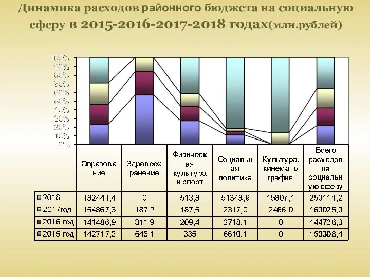 Динамика расходов районного бюджета на социальную сферу в 2015-2016-2017-2018 годах(млн.рублей)