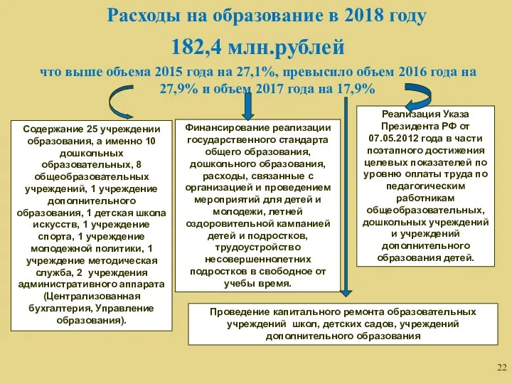 Расходы на образование в 2018 году 182,4 млн.рублей что выше