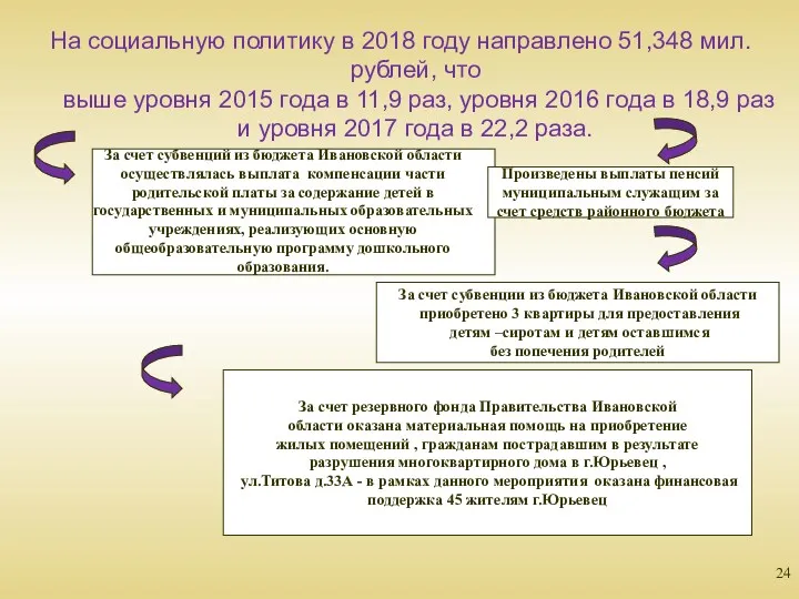 На социальную политику в 2018 году направлено 51,348 мил.рублей, что