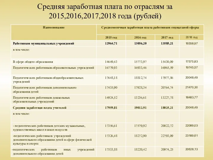 Средняя заработная плата по отраслям за 2015,2016,2017,2018 года (рублей)