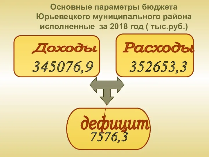 Основные параметры бюджета Юрьевецкого муниципального района исполненные за 2018 год