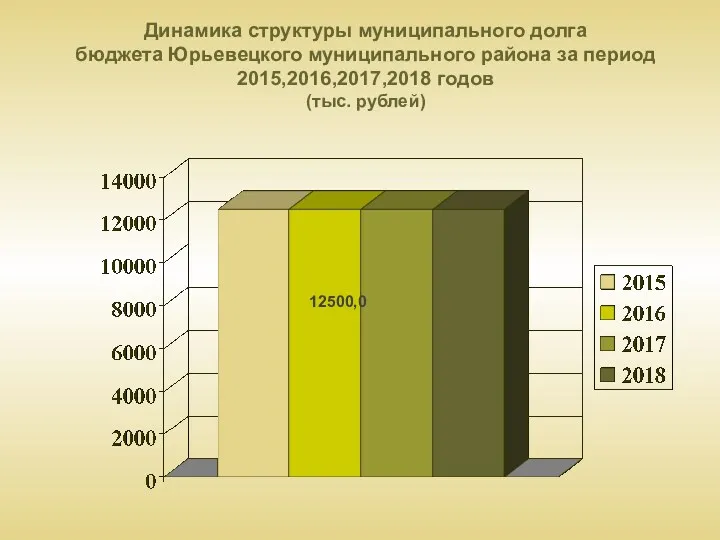 Динамика структуры муниципального долга бюджета Юрьевецкого муниципального района за период 2015,2016,2017,2018 годов (тыс. рублей) 12500,0 12500,0