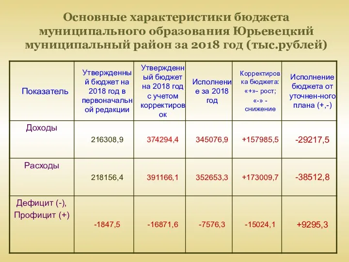 Основные характеристики бюджета муниципального образования Юрьевецкий муниципальный район за 2018 год (тыс.рублей)