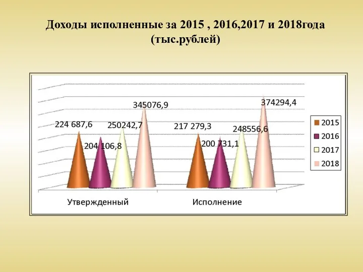 Доходы исполненные за 2015 , 2016,2017 и 2018года (тыс.рублей)