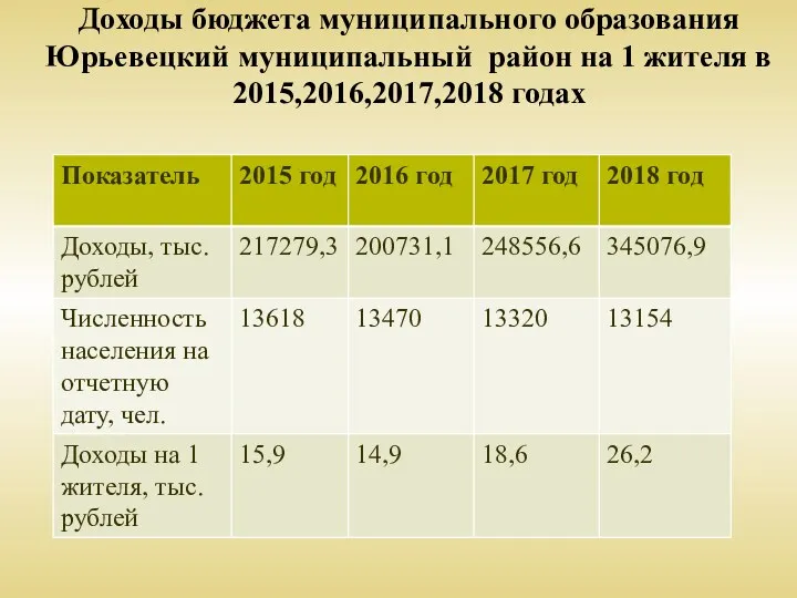 Доходы бюджета муниципального образования Юрьевецкий муниципальный район на 1 жителя в 2015,2016,2017,2018 годах