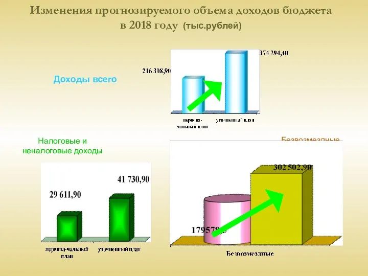 Изменения прогнозируемого объема доходов бюджета в 2018 году (тыс.рублей) Доходы