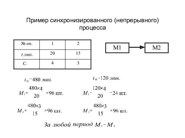 Пример синхронизированного (непрерывного) процесса M1 M2