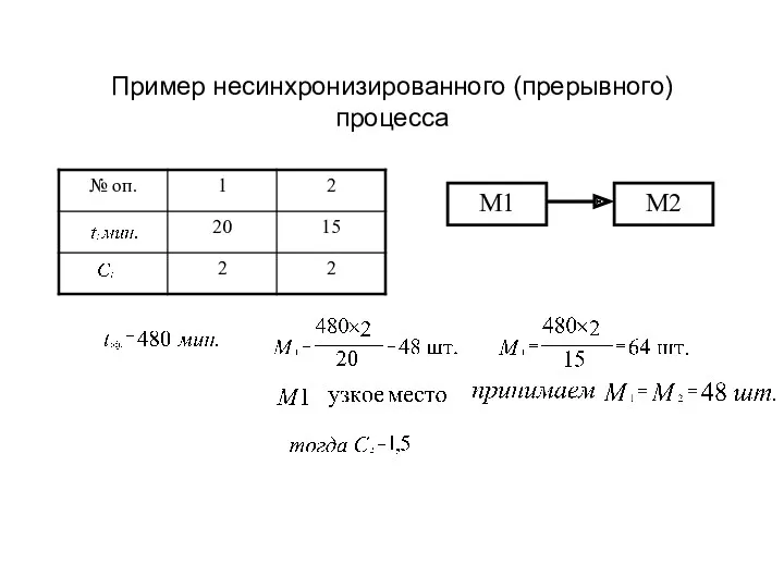Пример несинхронизированного (прерывного) процесса M1 M2
