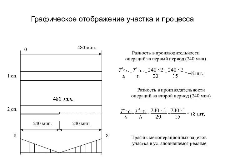 Графическое отображение участка и процесса Разность в производительности операций за первый период (240