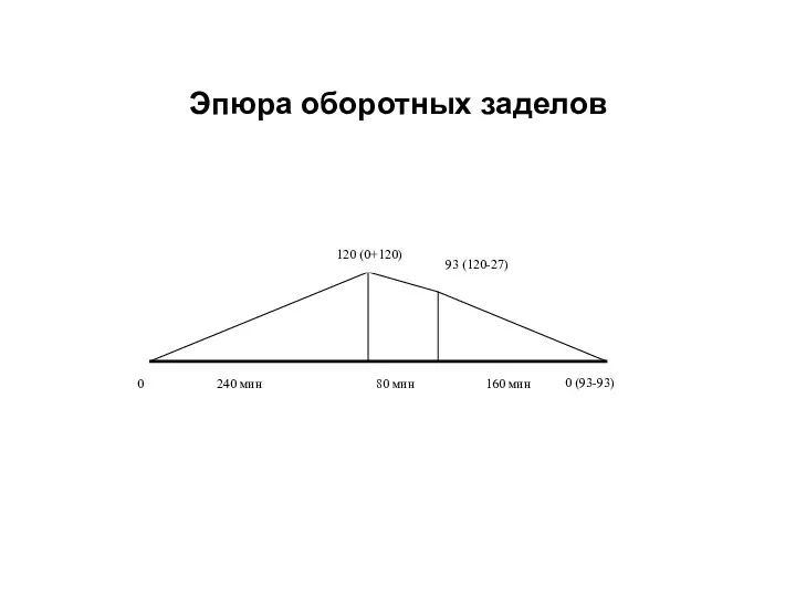 Эпюра оборотных заделов