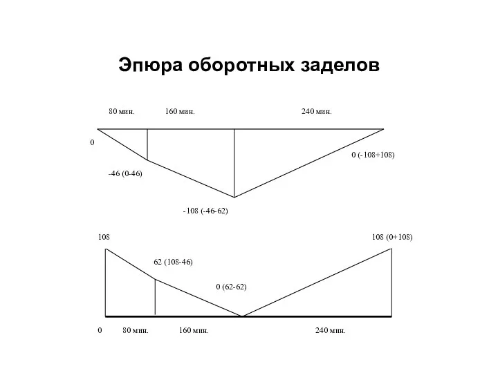 Эпюра оборотных заделов